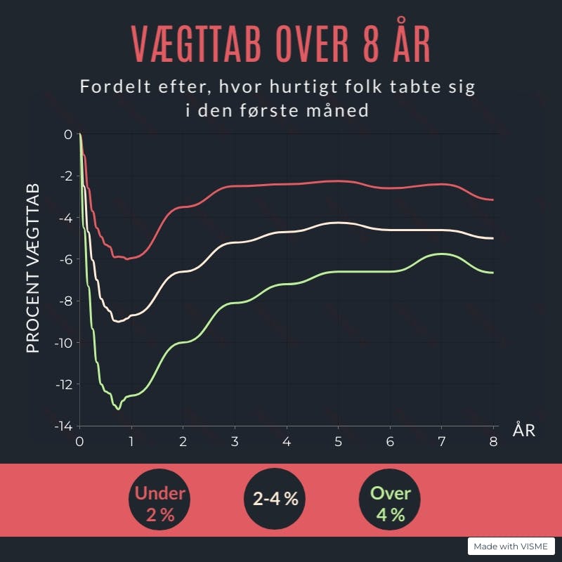 Grafik over udvikling af vægttab i et forsøg over 8 år – fordelt på grad af hurtigt vægttab i den 1. måned