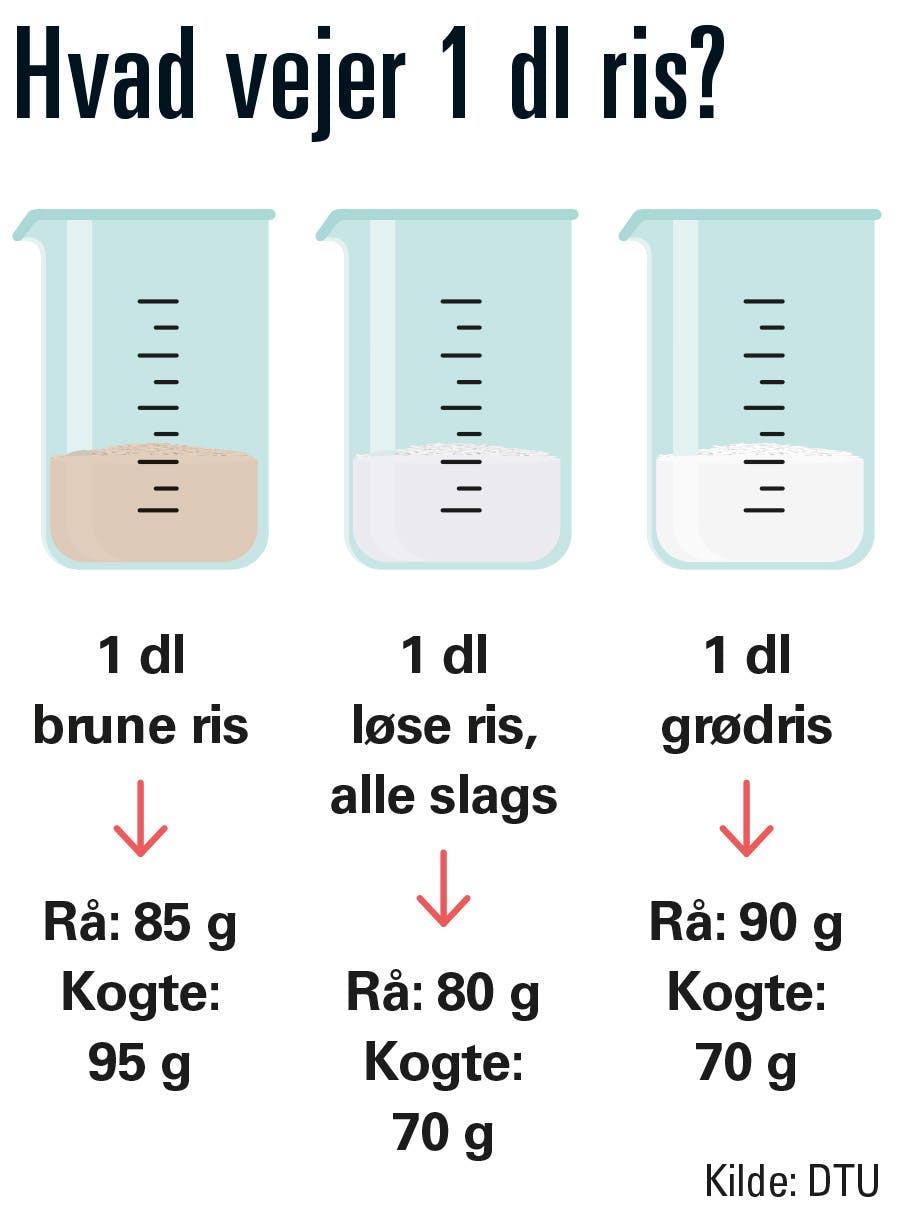 Illustration af hvor meget ris vejer
