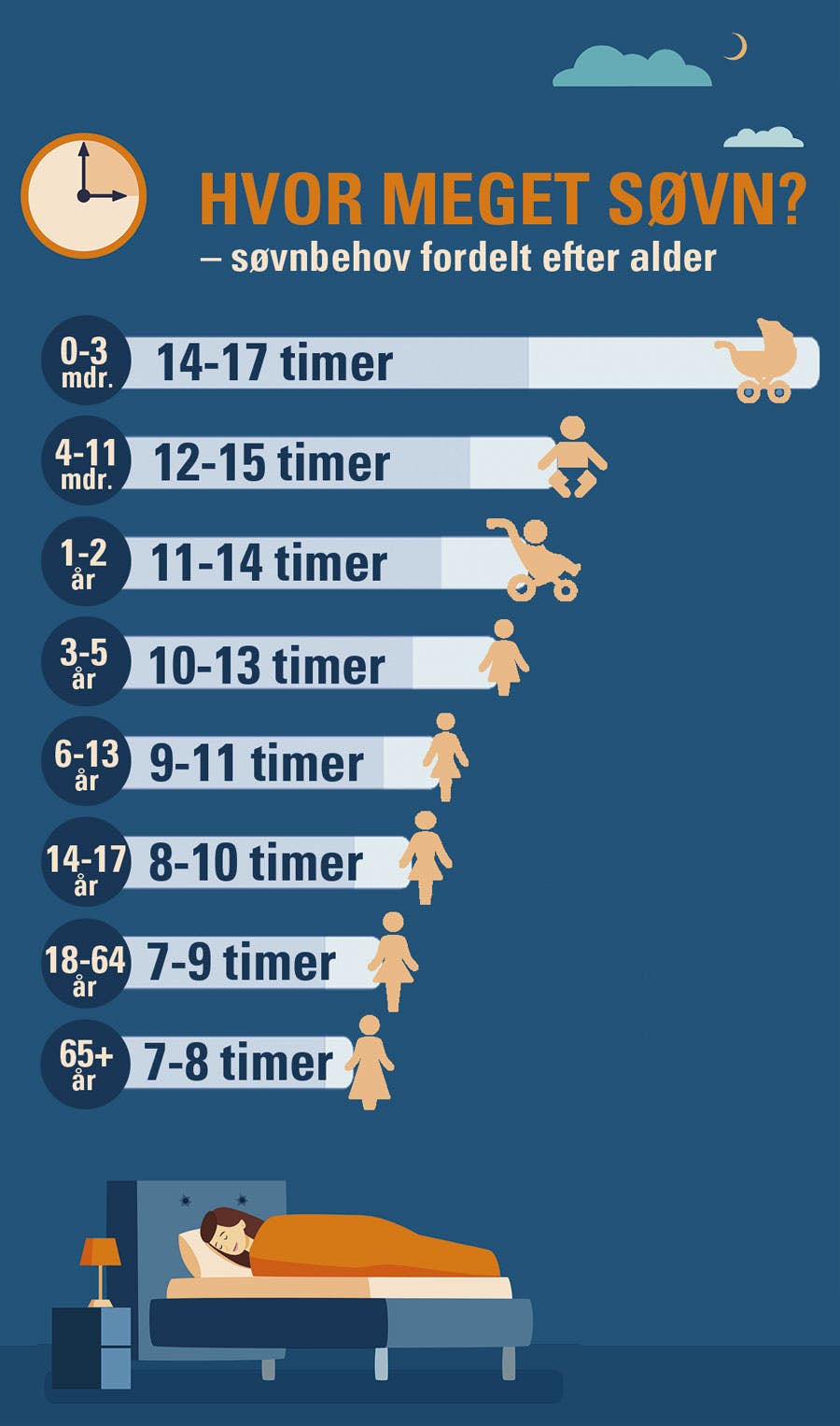 Info-grafik over hvor mange timers søvn man skal have – søvnbehov fordelt efter alder