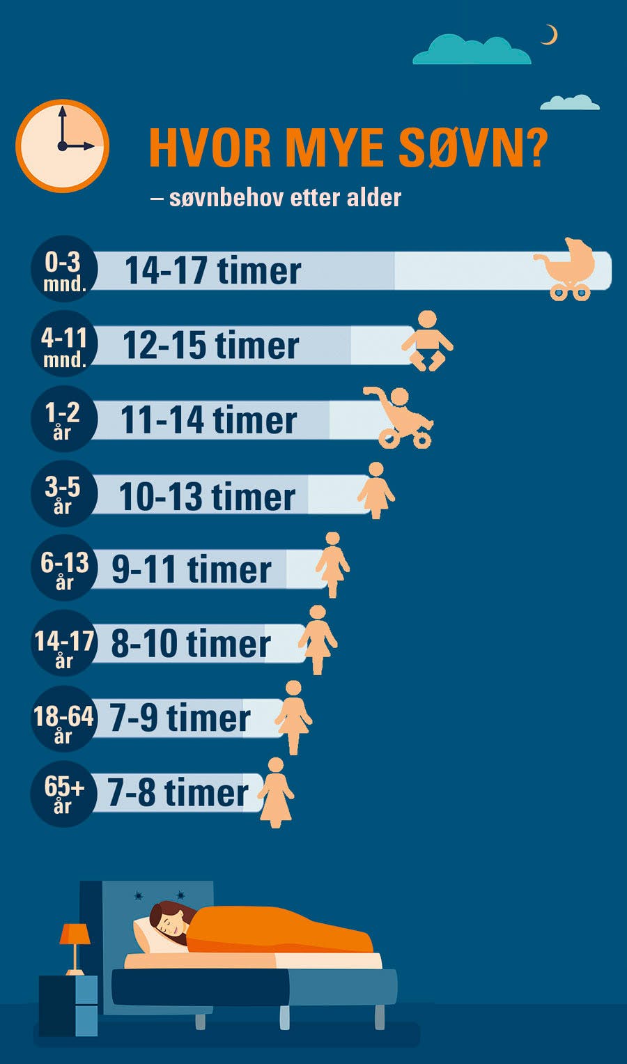 Infografikk om hvor mange timer søvn du bør få - søvnbehov etter alder