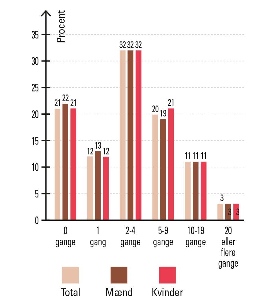 Lagengymnastik i tal - kilde: Projekt SEXUS, Statens Serum Institut og Aalborg Universitet