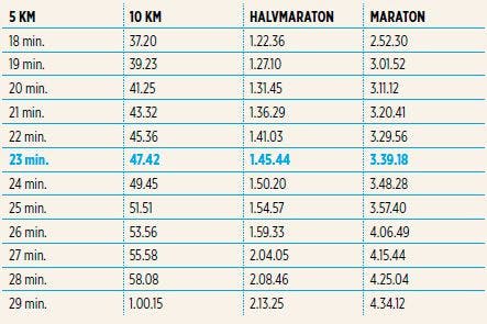 Tabell som viser mulige løpstider for 5 km, 10 km, halvmaraton og maraton.