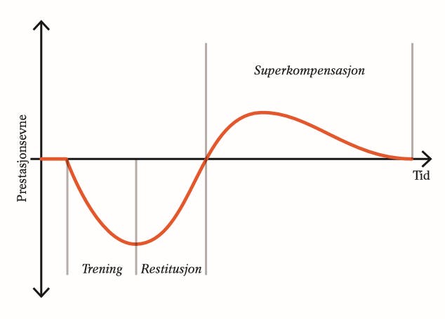 Graf over prestasjonsevne og superkompensasjon