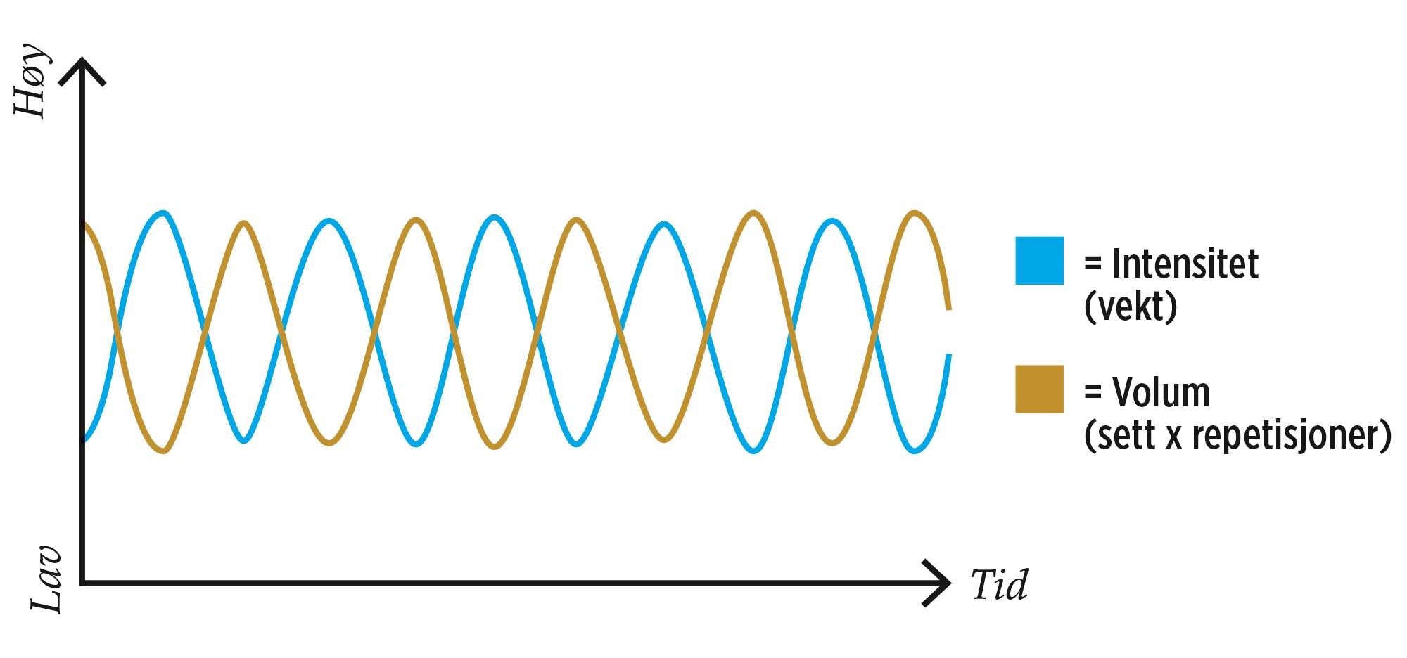 Bølgende periodisering