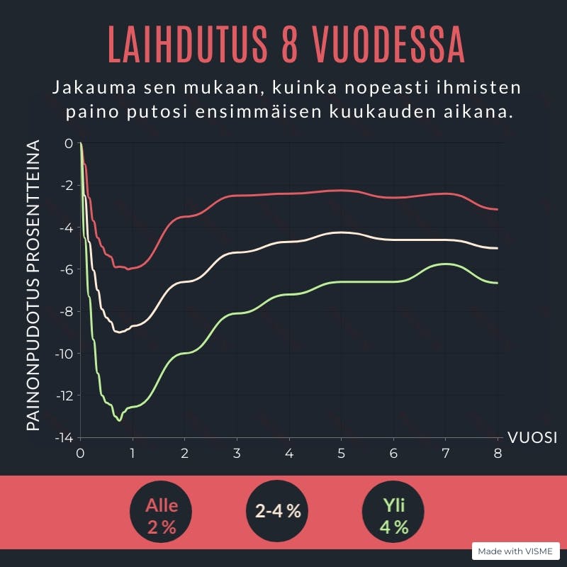 Kaavio painon kehityksestä 8-vuotisessa kokeessa – jakauma sen mukaan, kuinka nopea laihdutus oli 1. kuukauden aikana.