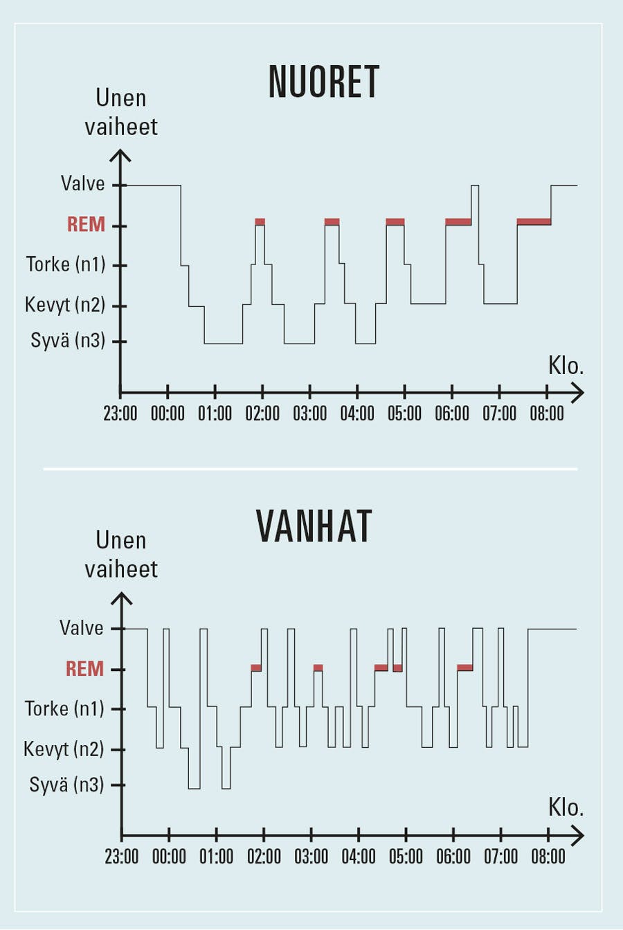 Kaavio: unen rakenne nuorella aikuisella ja ikäihmisellä. Iän myötä syvän unen määrä vähenee ja heräily lisääntyy.