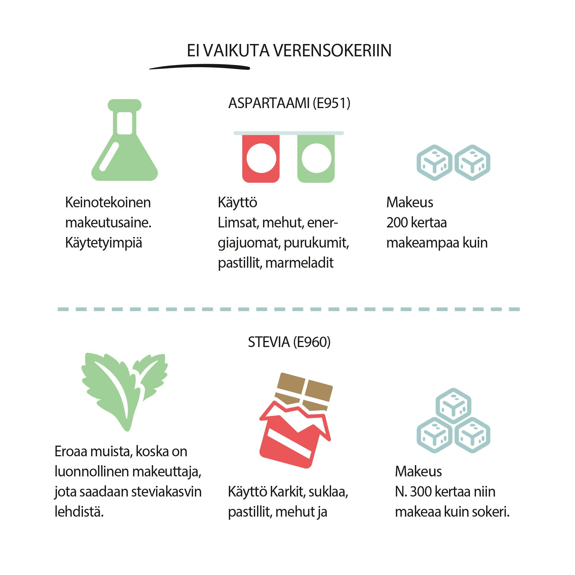 EI VAIKUTA VERENSOKERIIN