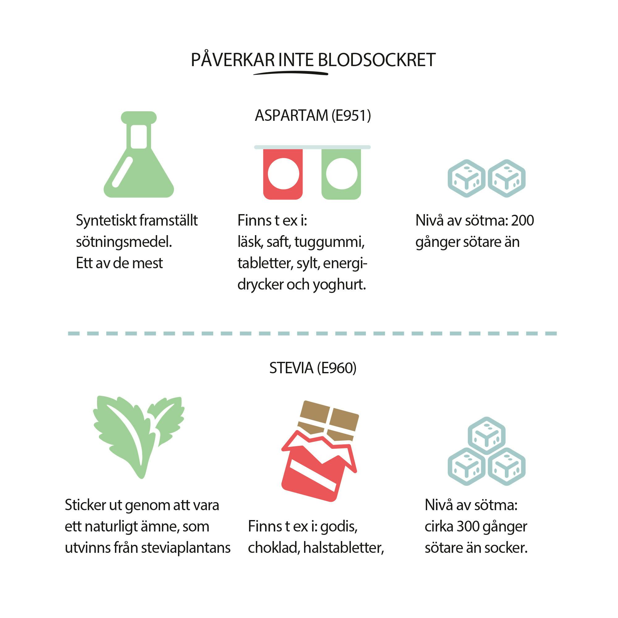PÅVERKAR INTE BLODSOCKRET