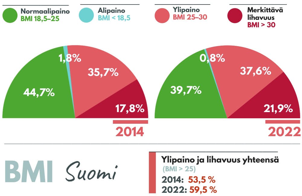 Kaavio alipainoisten, normaalipainoisten, ylipainoisten ja lihavien jakautumisesta Suomessa vuosina 2014 ja 2022.