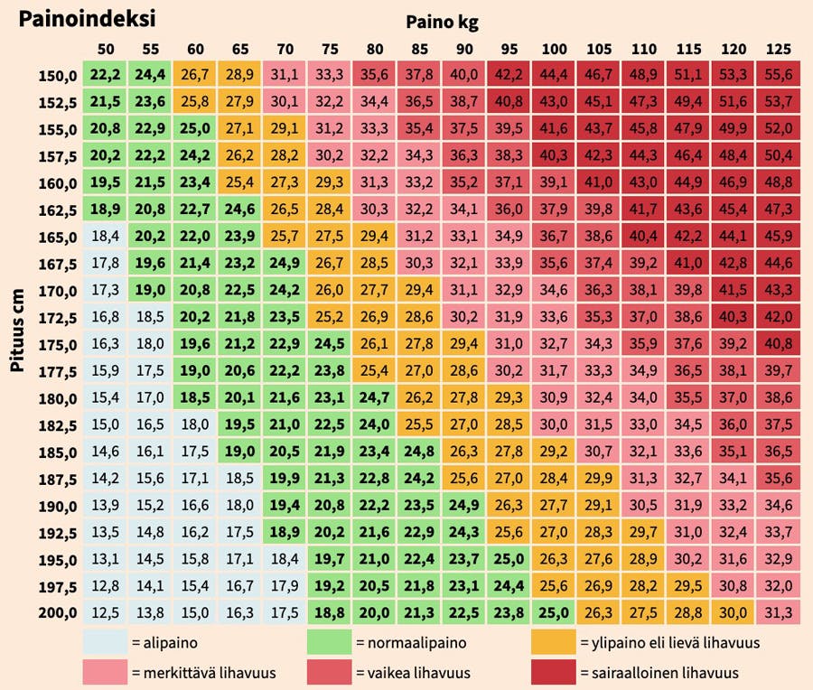 BMI-taulukko – painoindeksi jaoteltuna pituuden ja painon mukaan – taulukko naiset + miehet