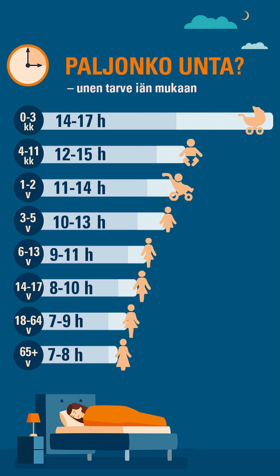 Taulukko, jossa on kuvattu unen tarve eri ikäisenä.