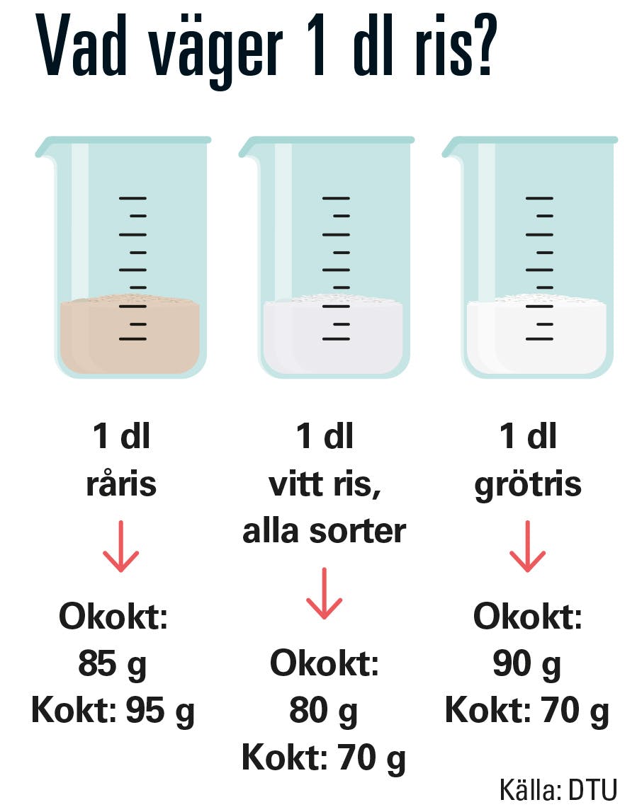 Illustration av hur mycket ris väger