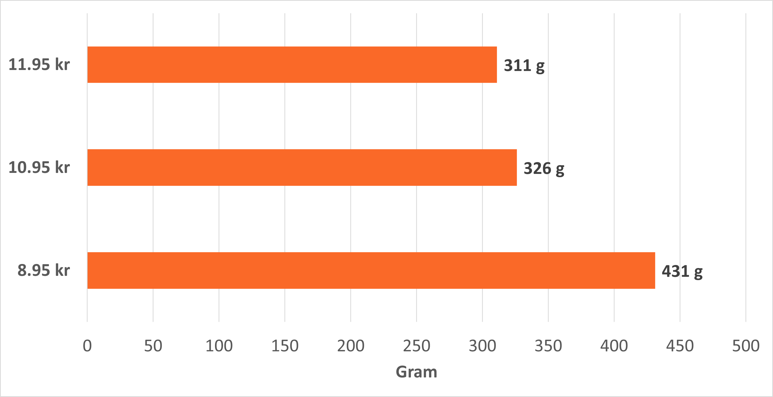 Grafik over, hvor meget slik, de rblev købt i et forsøg med forskellige priser.