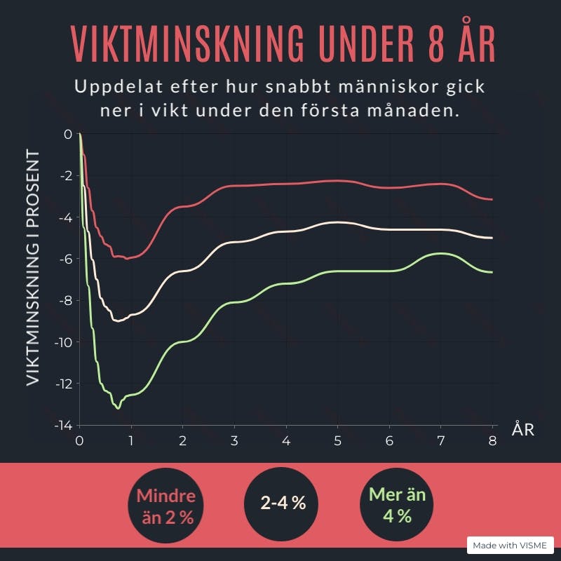 Diagram över viktminskningsutveckling i en 8 årsstudie – efter grad av snabb viktminskning under den 1:a månaden