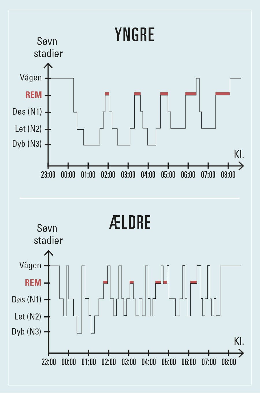 Grafik – søvnmønster hos en ung voksen og en ældre. Den ældre får mindre dyb søvn og flere opvågninger