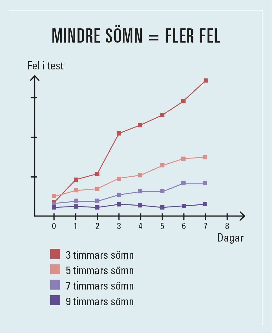 Grafik som visar effekten av sömnbrist – försökspersonerna gör fler fel ju mindre de sover.