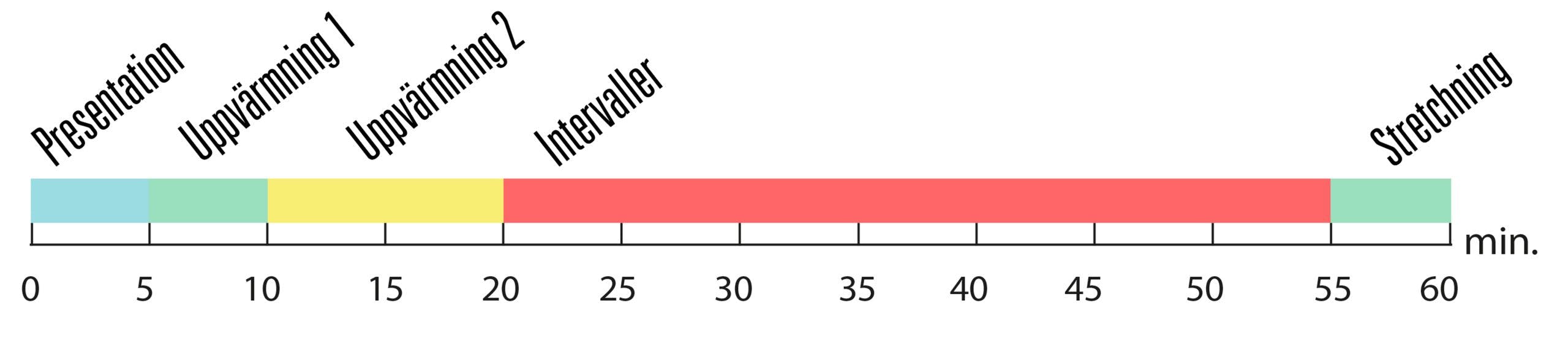 Illustration av hur en spinningklass vanligtvis är uppbyggd