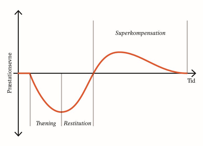 Graf over præstationsevne og superkompensation