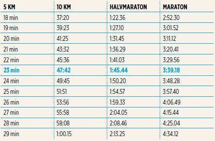 Tabell som visar möjliga löptider på 5 km, 10 km, halvmaraton och maraton.