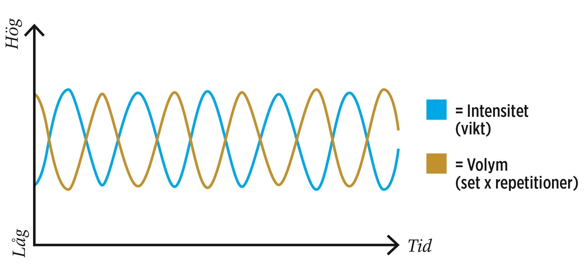 Böljande periodisering