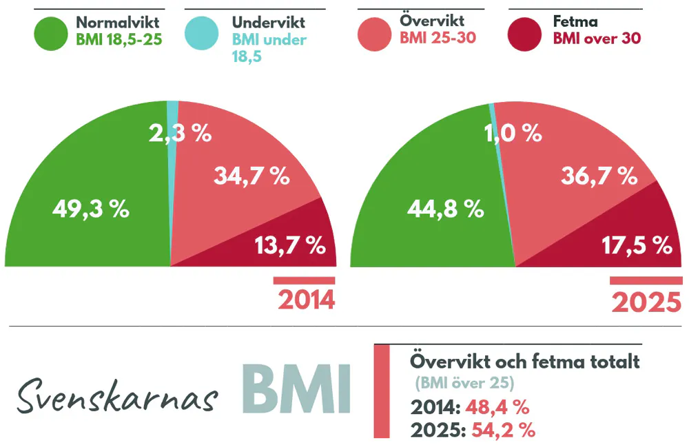 Grafik visar fördelningen av undervikt, normalvikt, övervikt och fetma i Sverige 2014 och 2025