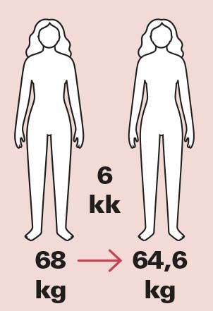 Grafik af kvinde - eksempel på vægttab