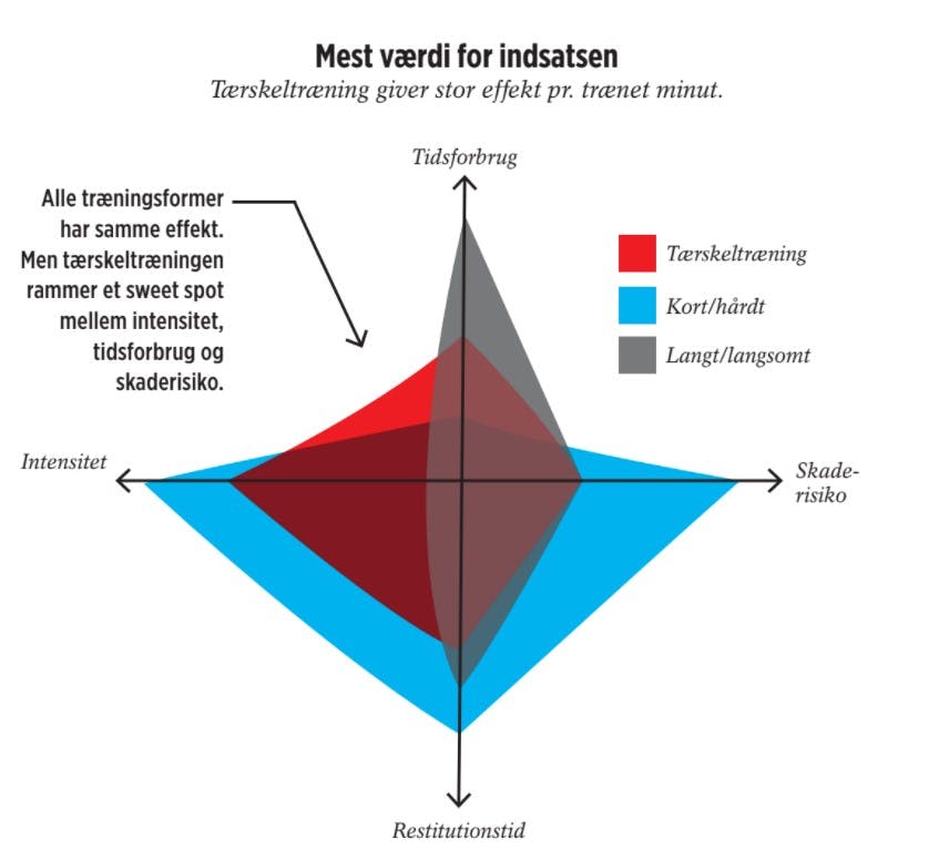 Grafik over tærskel- og syretræning