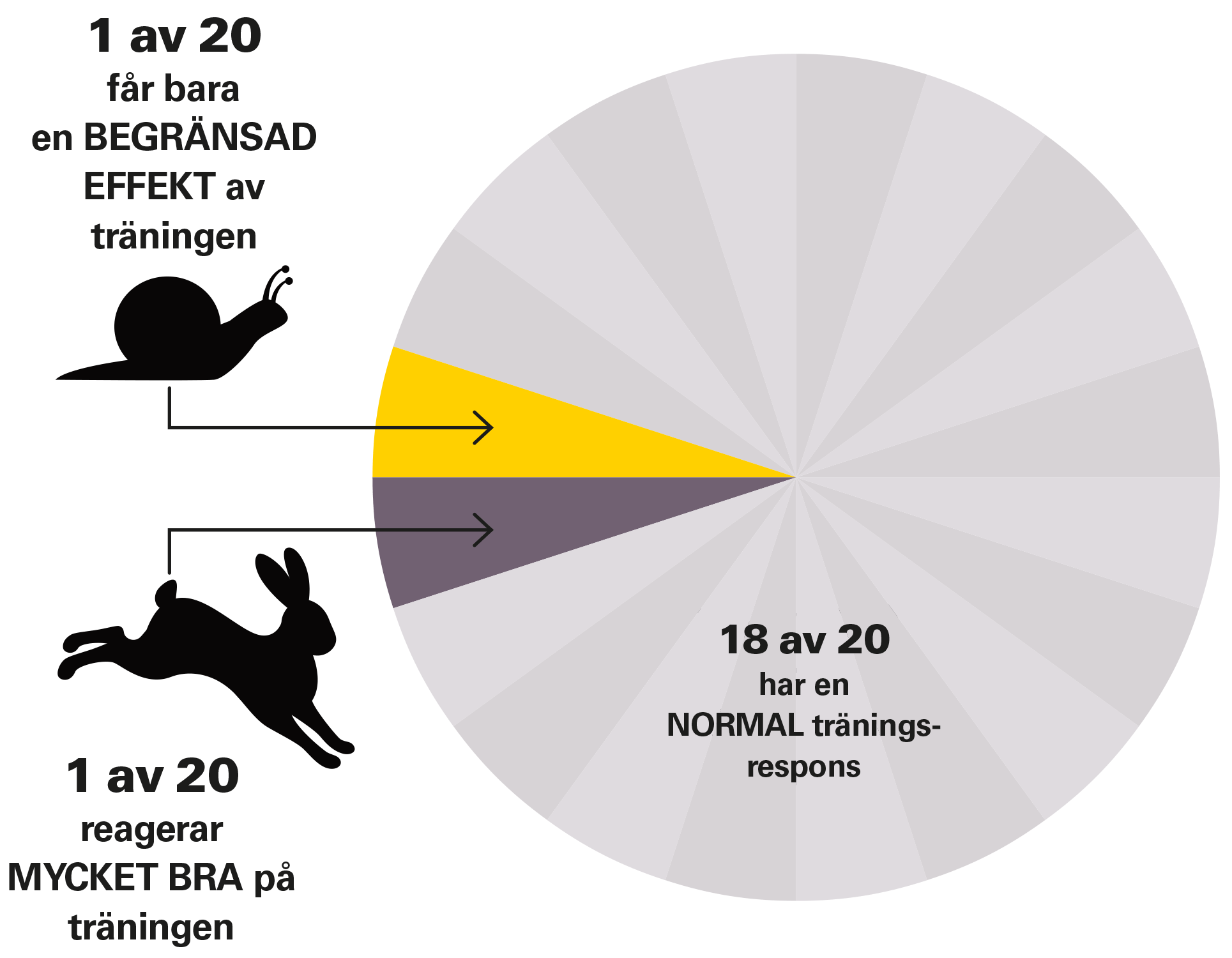 Är du LOW RESPONDER? Få reagerar dåligt