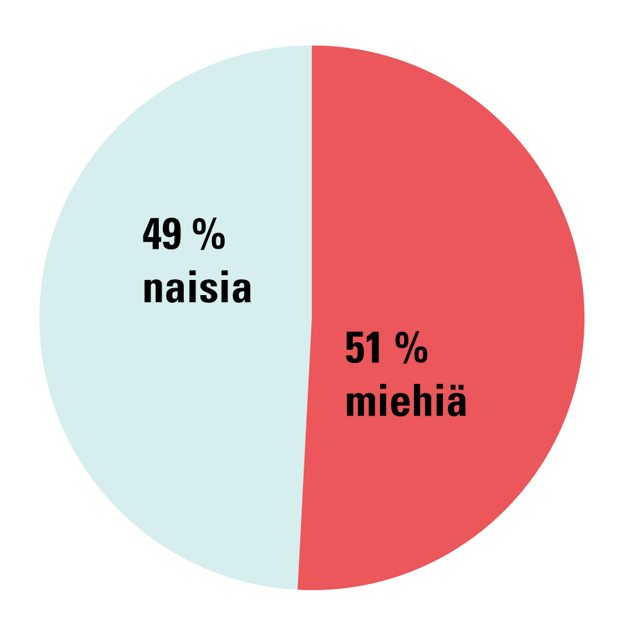 Grafiikka tyypin 1 diabeteksen sukupuolijakaumasta
