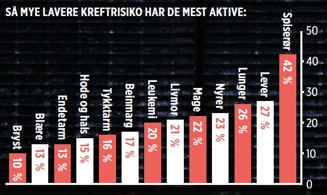 Mest aktives reduserte kreftrisiko i prosent
