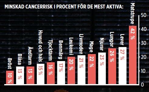 Mest aktiva personers minskade cancerrisk i procent
