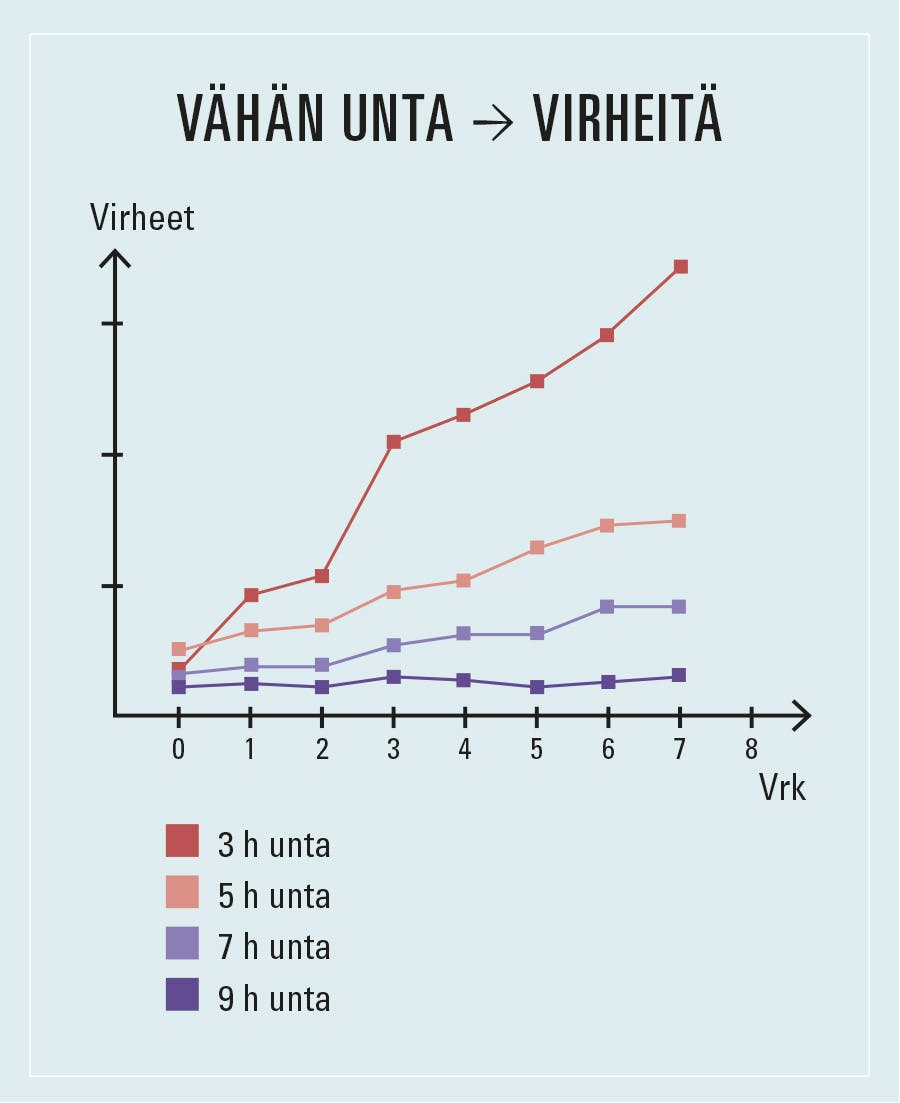 Univajeen seurauksia kuvaava kaavio – tutkimuksessa osallistujat tekivät sitä enemmän virheitä, mitä vähemmän he nukkuivat.