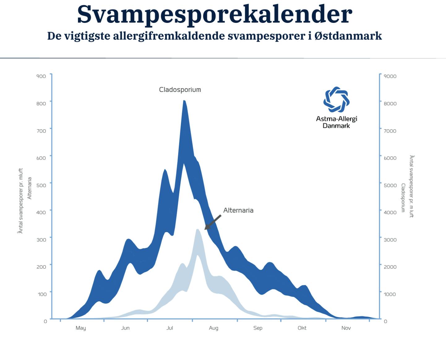 Graf over forekomst av utendørs soppsporer.