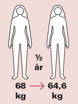 Grafik av kvinna – exempel på viktminskning