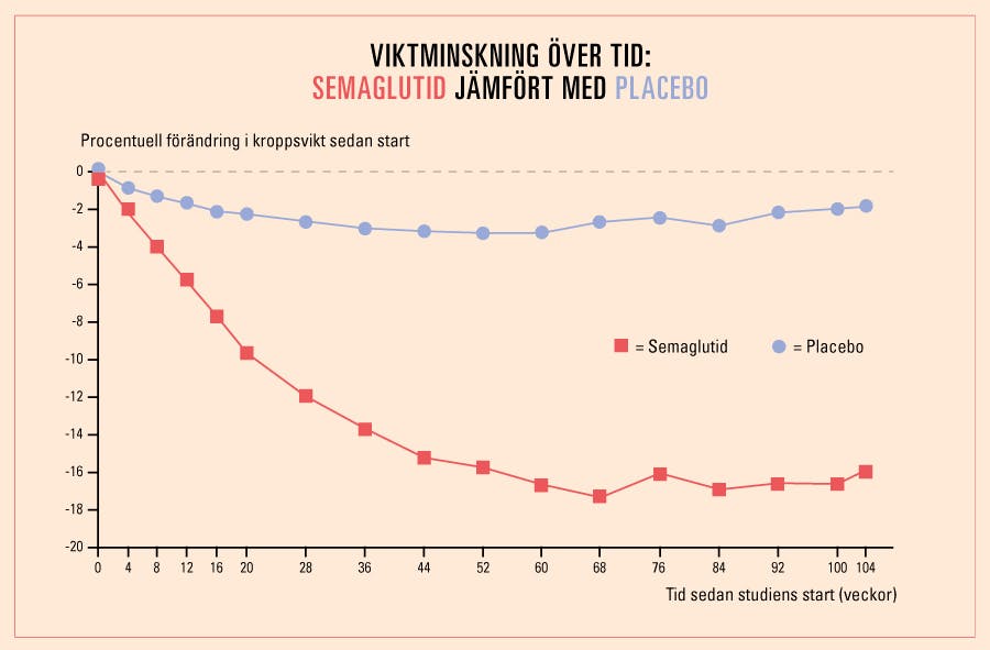 Wegovy viktminskning över tid. Studie: Semaglutid jämfört med placebo