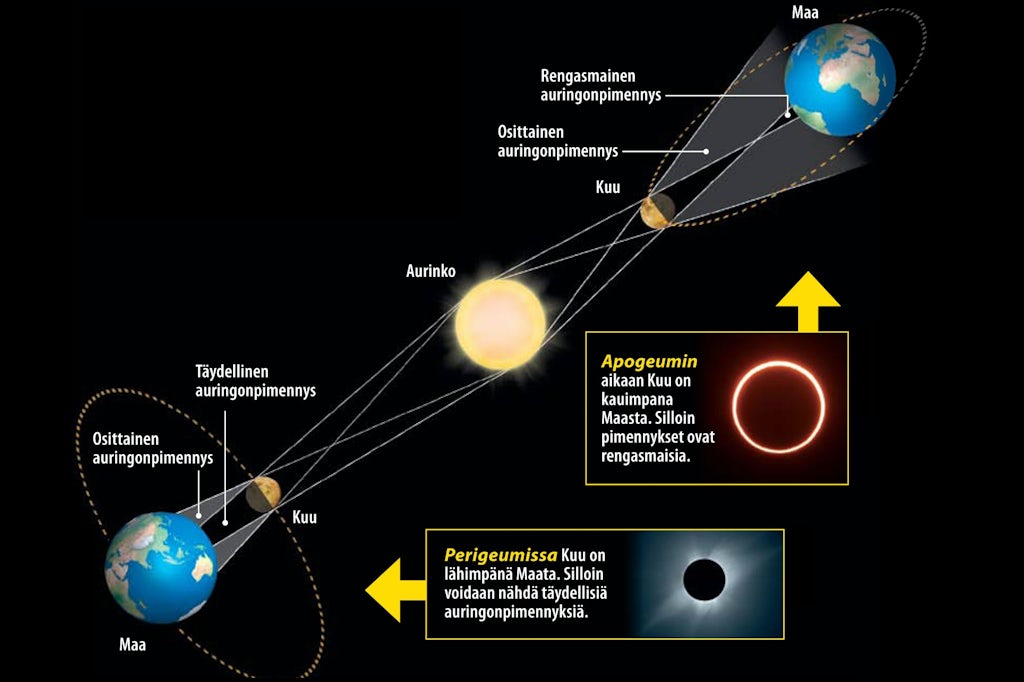 Solar eclipse