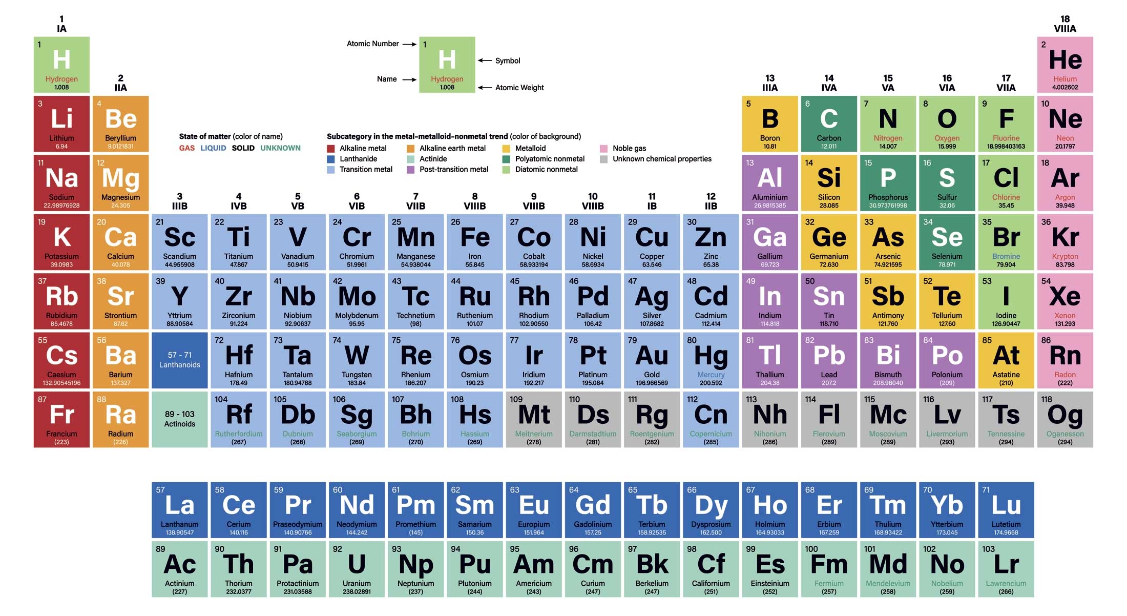 Periodiek Systeem – Wat Is Het Periodiek Systeem? | Wibnet.nl