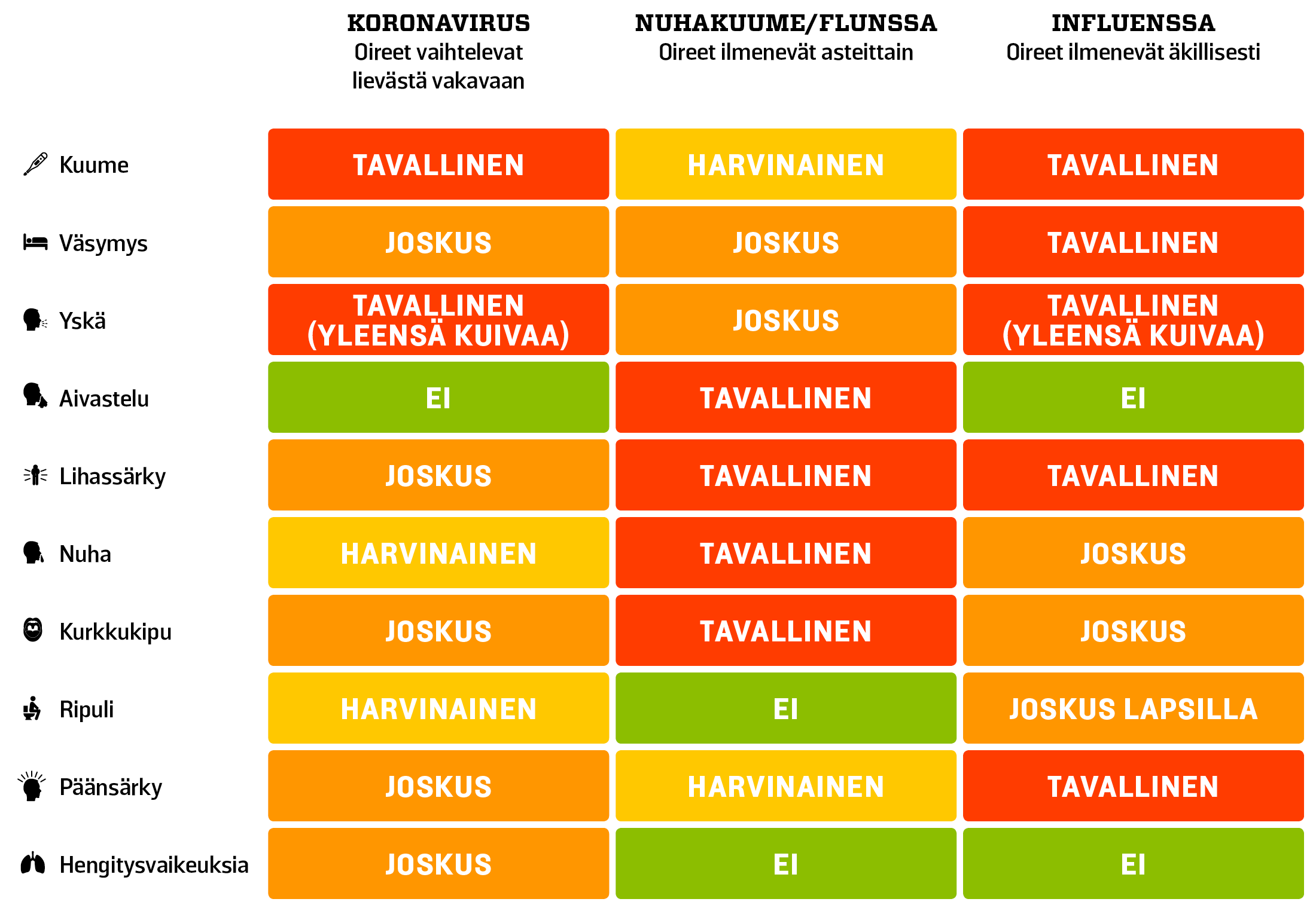 Katsaus koronan, flunssan ja influenssan eroihin Katsaus koronan, flunssan ja influenssan eroihin