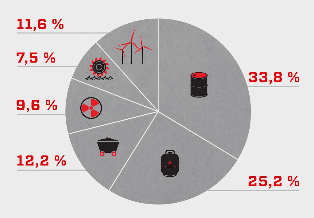 Waar haalt Europa zijn aardgas vandaan? | wibnet.nl