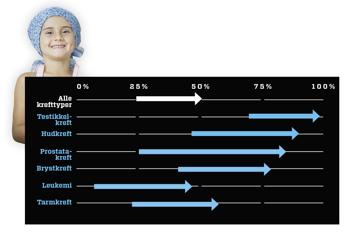 Slik Finner Vi Kuren Mot Kreft | Illvit.no