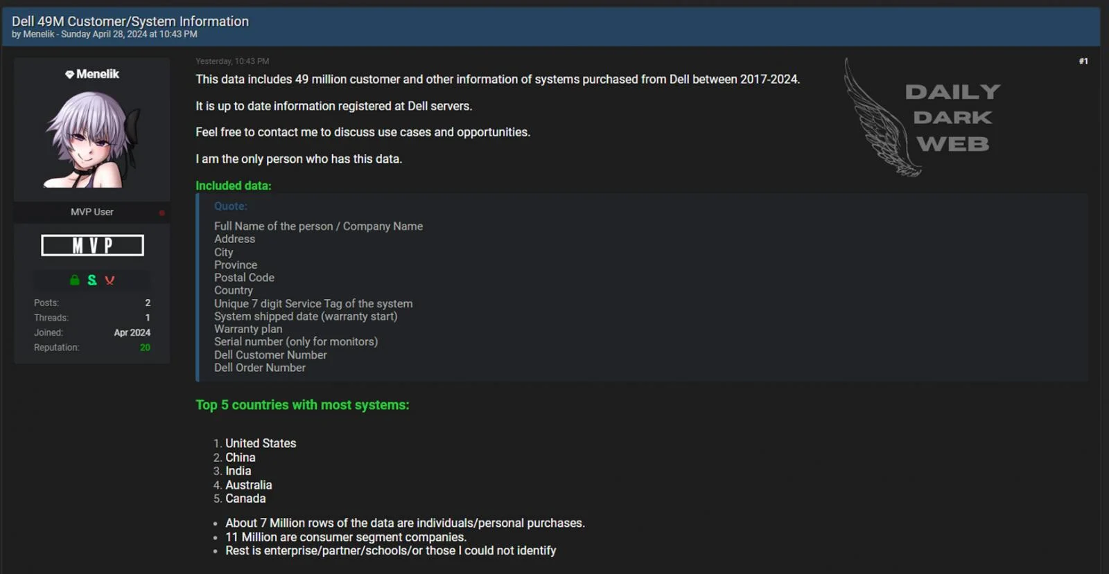 I april blev data om 49 millioner Dell-kunder sat til salg på den mørke del af internettet, hvor andre kriminelle kunne byde på de ulovlige data.