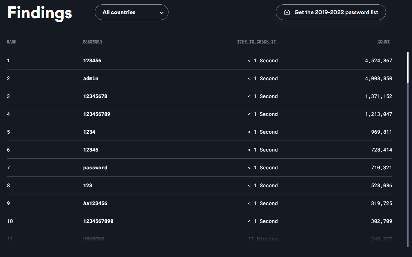 NordPass paljasti, että salasana "123456" on käytetyin koodi verkossa vuonna 2023. Sitä käytettiin yli neljä miljoonaa kertaa.
