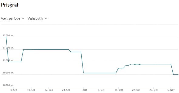 Priskurva som visar prisutvecklingen för en vara på Pricerunner.se mellan oktober och november.