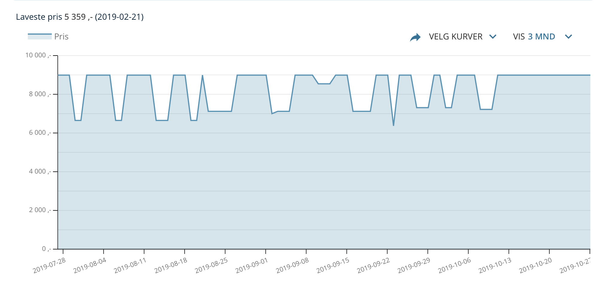 Priskurve fra prisjakt.no som viser hvordan prisen på en vare har utviklet seg i løpet av de tre siste månedene.
