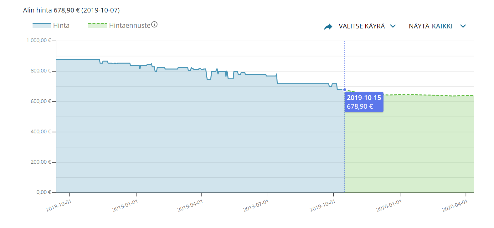 Tuotteen hintakehitystä kuvaava käyrä Hintaopas-palvelussa