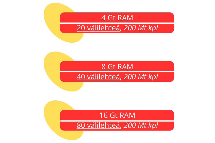 Kuvitus avoimista välilehdistä suhteessa tietokoneen RAM-muistiin