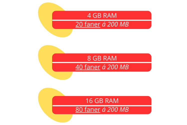 Illustration af åbne faner i forhold til pc'ens RAM