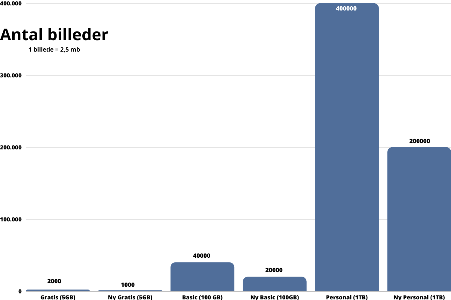 Oversikt over lagringskapasitet på OneDrive