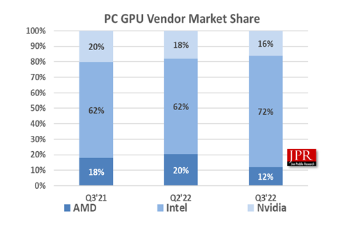 AMD, der for en årrække siden købte grafikkortproducenten ATI, har oplevet en faldende markedsandel fra 20 til kun 12 procent på grund af lavere efterspørgsel.