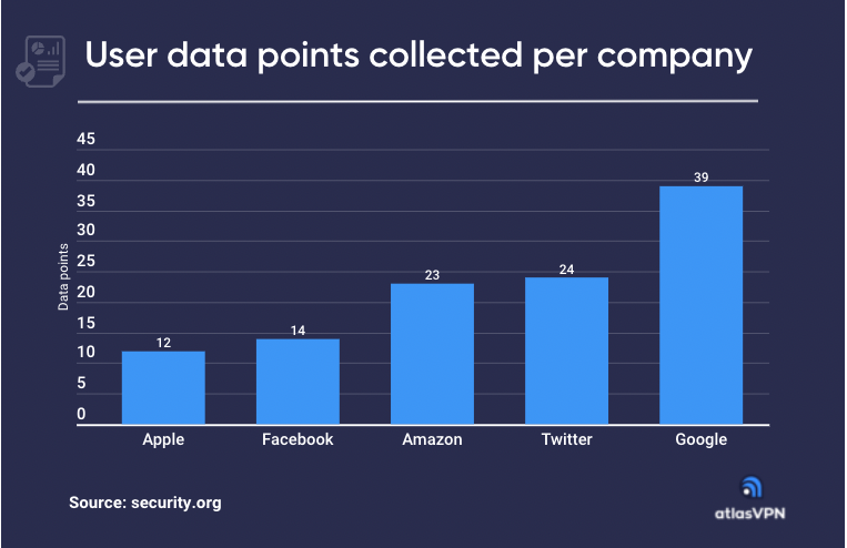 Google samlar in mest data om dig